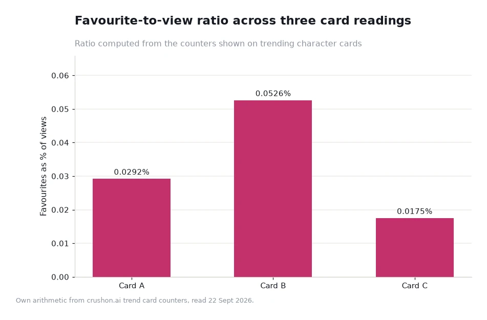 Bar chart of favourites as a share of views for three card readings: 0.0526, 0.0292 and 0.0175 percent